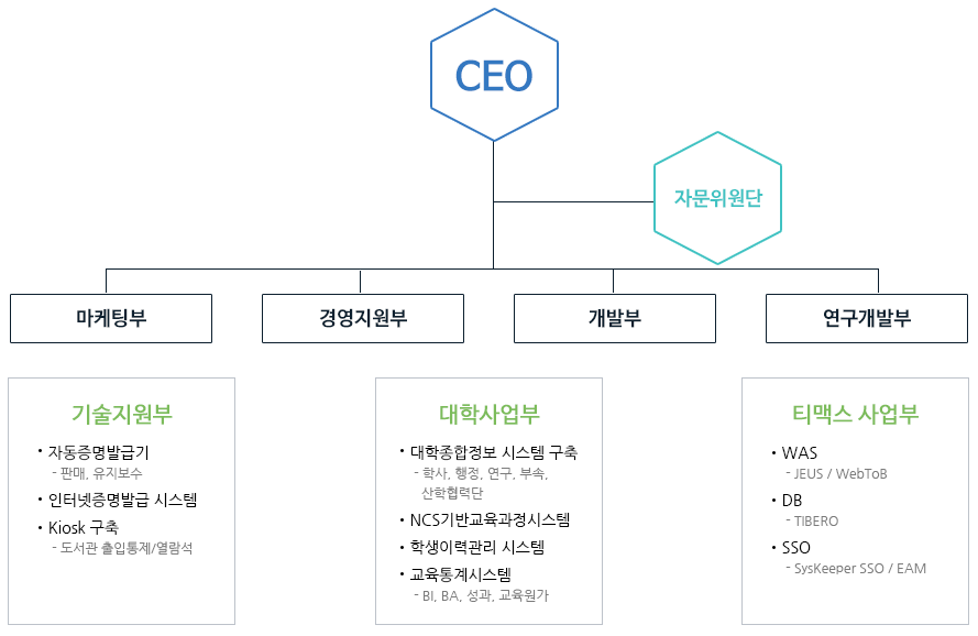 조직도