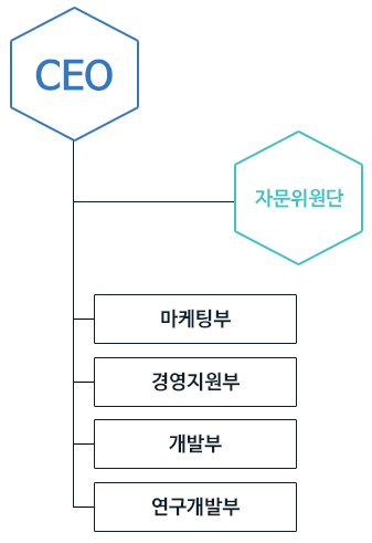 CEO 자문위원단 마케팅부 경영지원부 개발부 연구개발부
